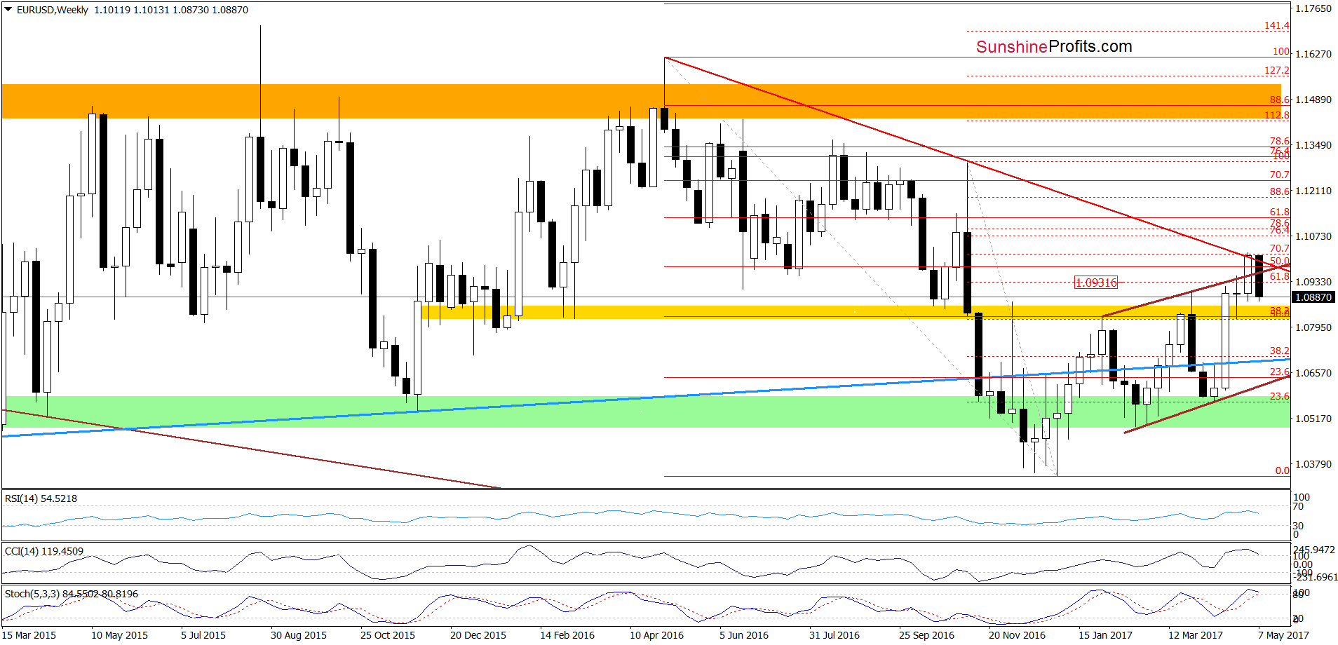 EUR/USD - the weekly chart