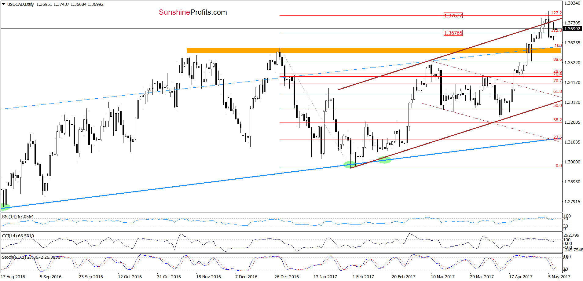 USD/CAD - the daily chart