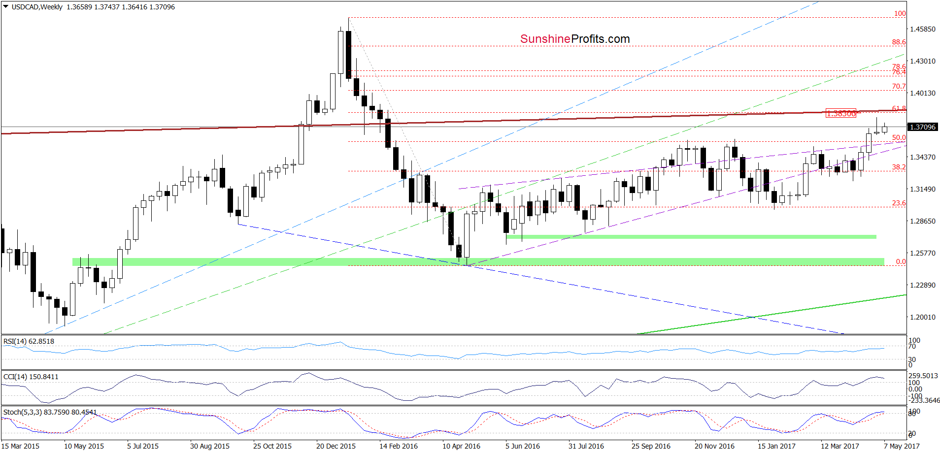 USD/CAD - the weekly chart