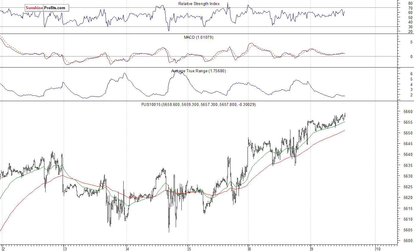 Nasdaq100 futures contract - Nasdaq 100 index chart - NDX