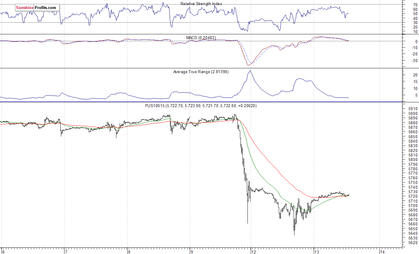 Nasdaq100 futures contract - Nasdaq 100 index chart - NDX