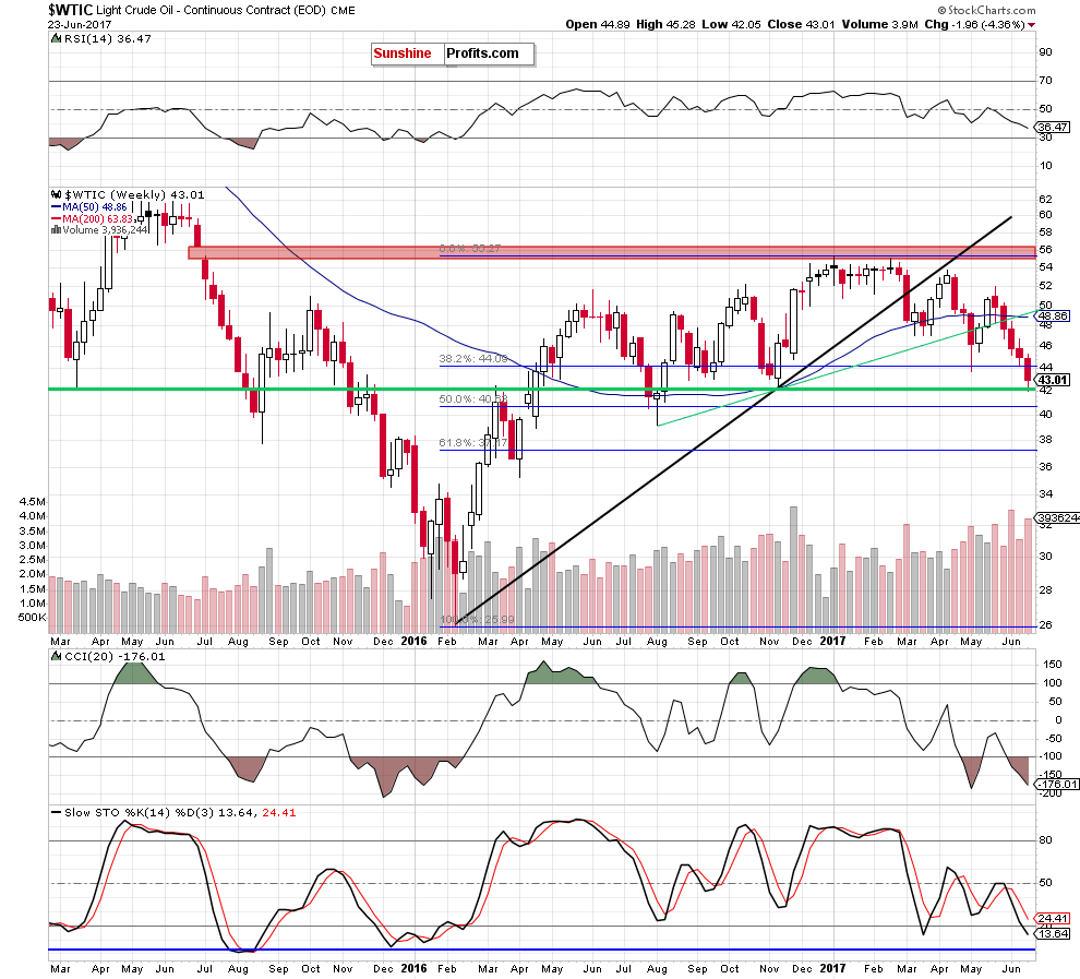 wtic - the weekly chart