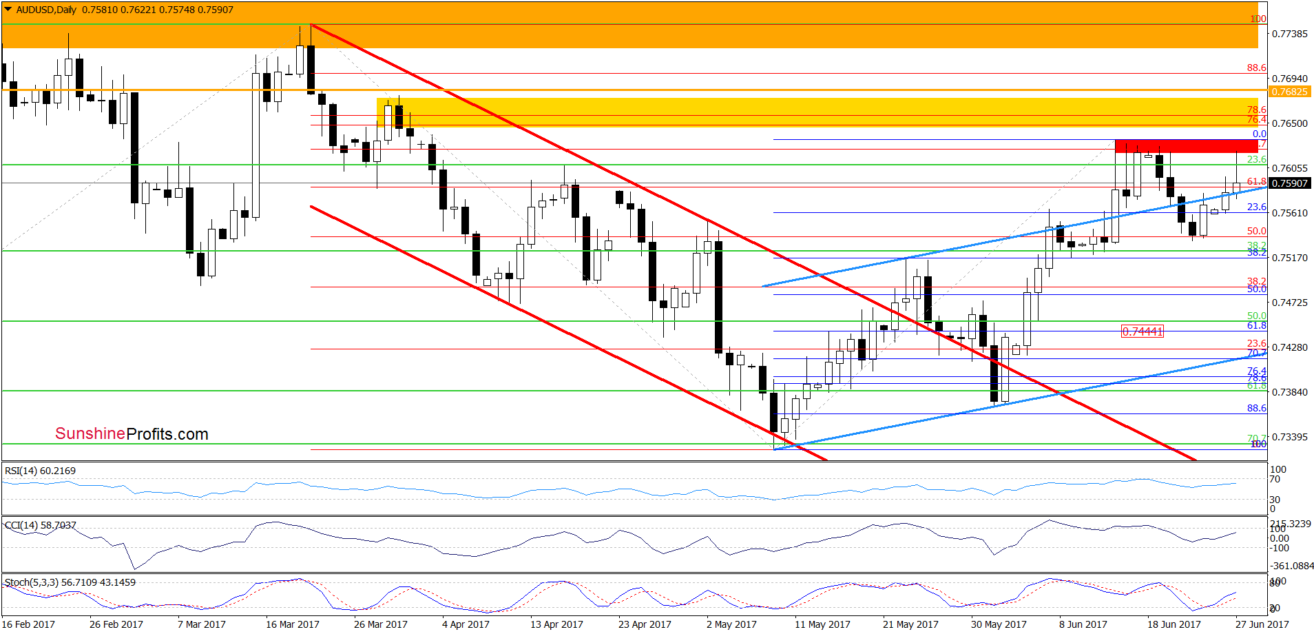 AUD/USD - daily chart