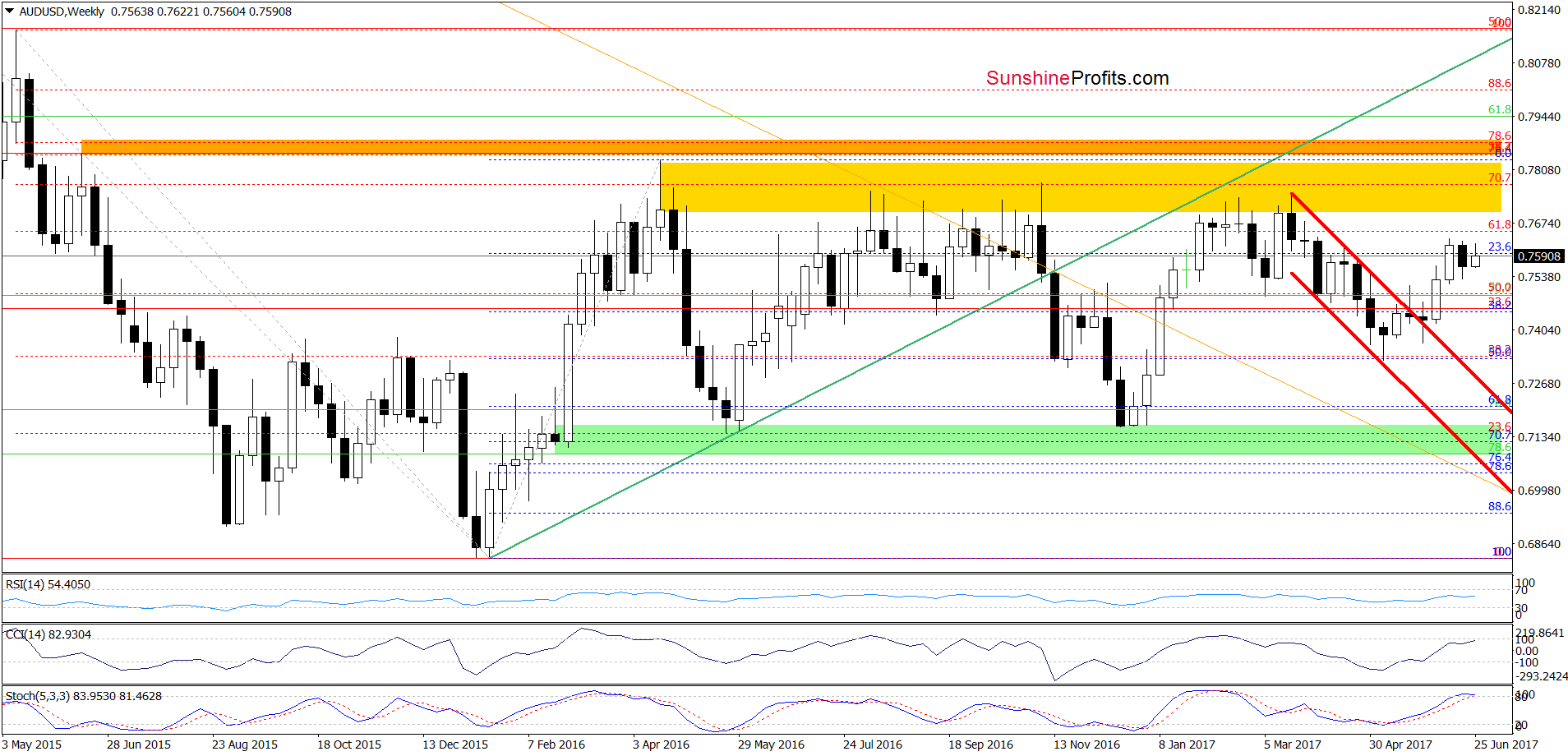 AUD/USD - weekly chart