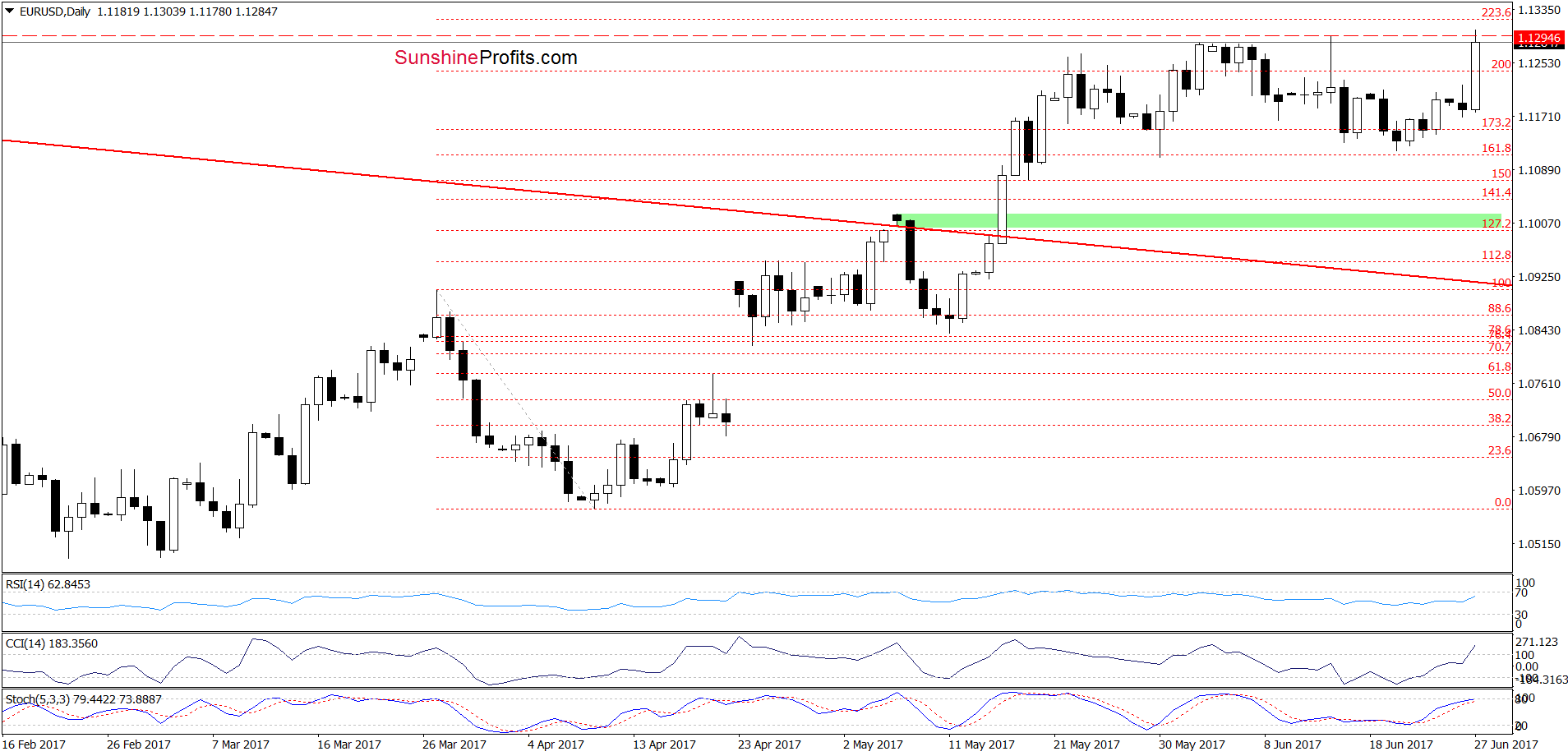 EUR/USD - the daily chart