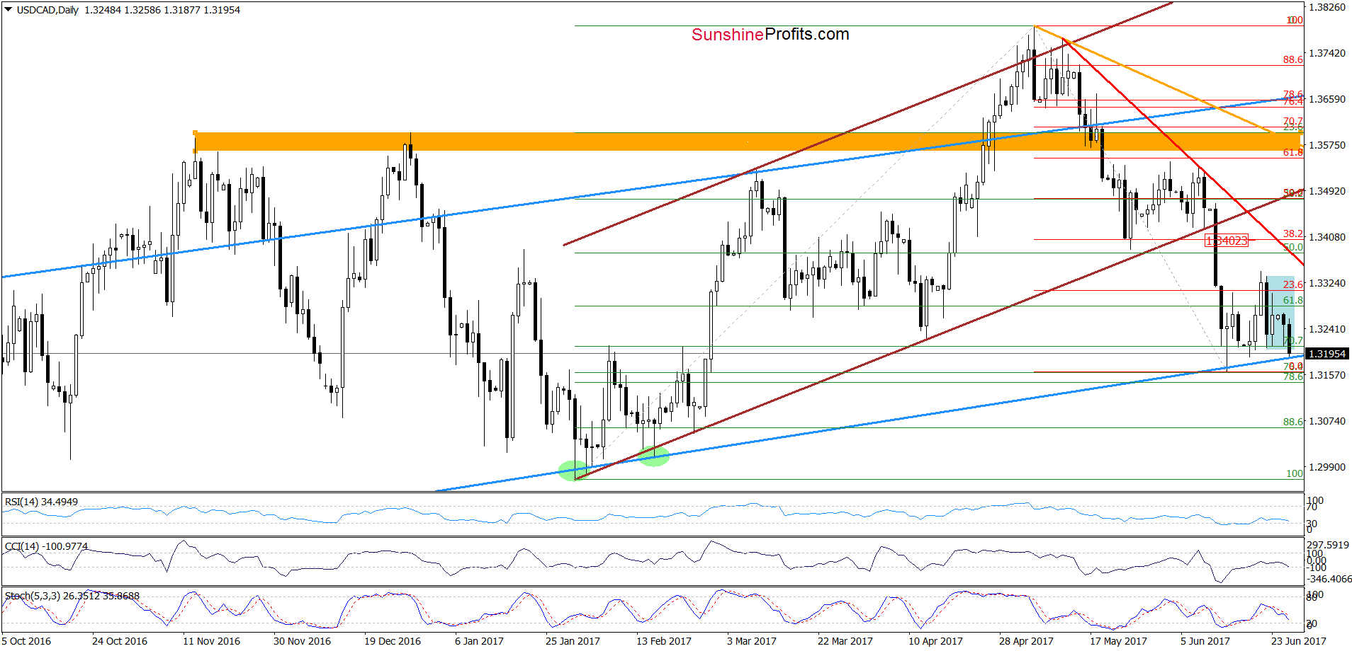 USD/CAD - the daily chart