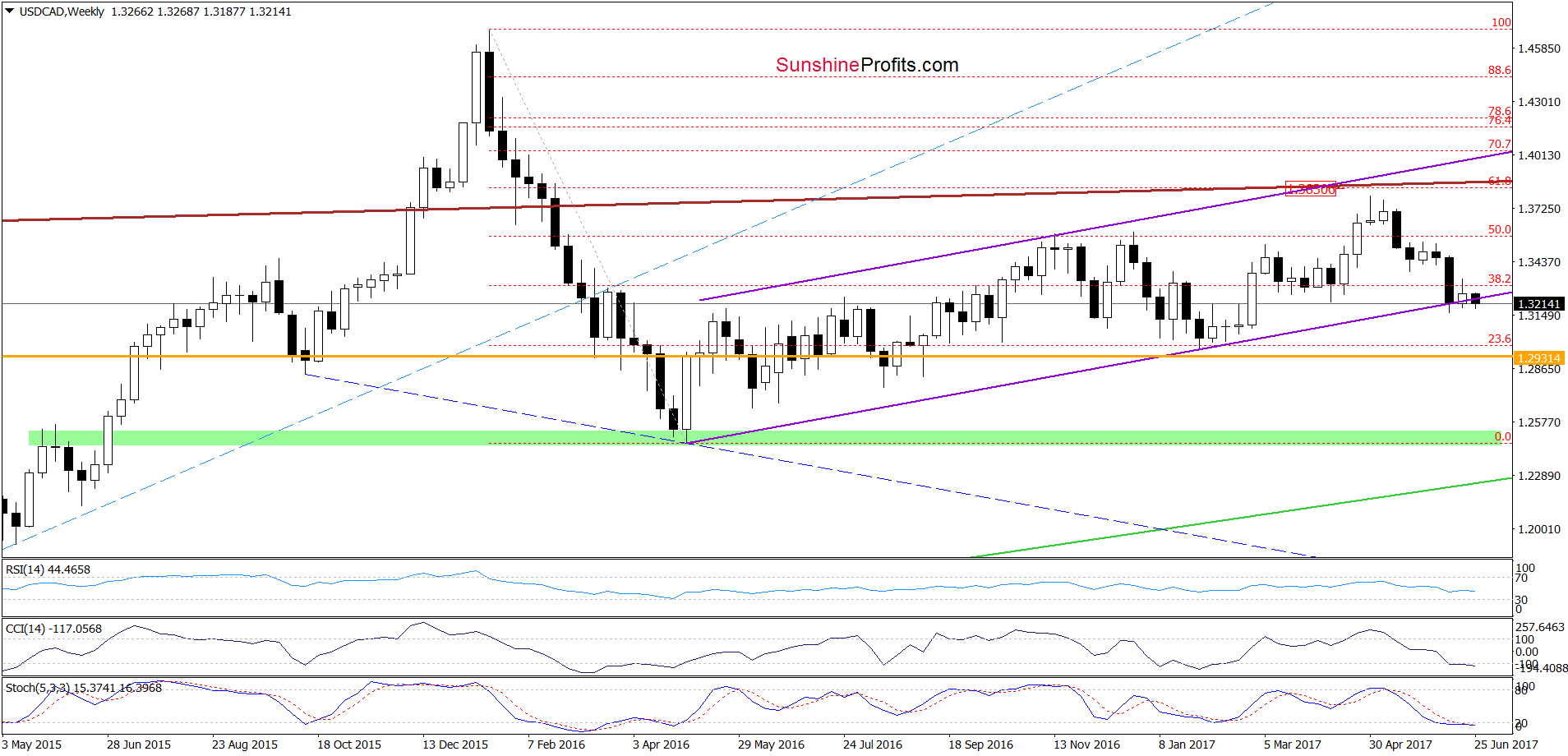 USD/CAD - the weekly chart