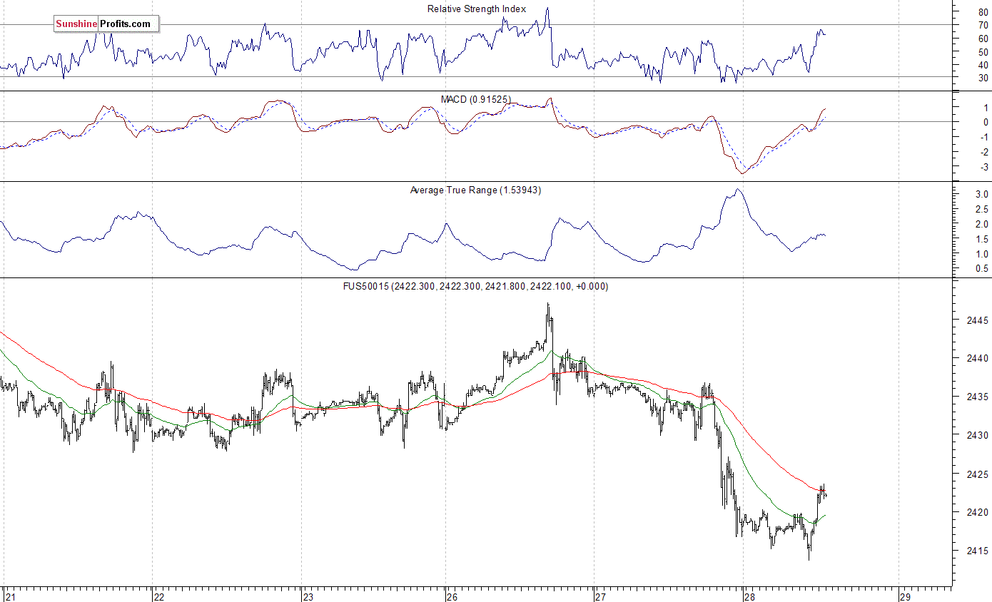 S&P 500 futures contract - S&P 500 index chart - SPX