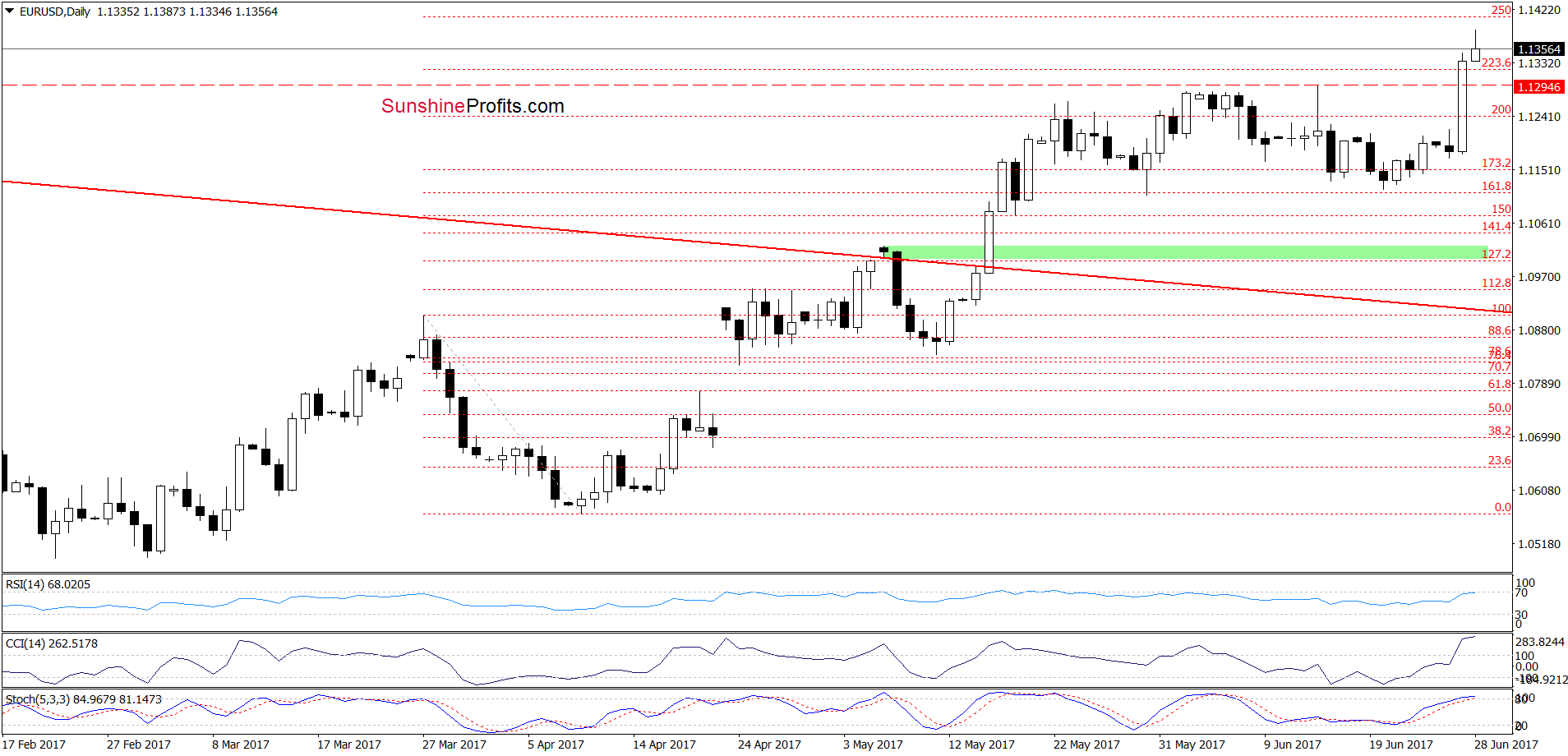 EUR/USD - the daily chart