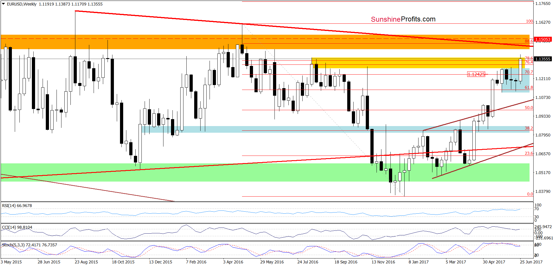 EUR/USD - the weekly chart