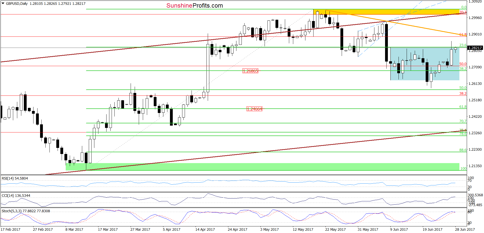 GBP/USD - the daily chart