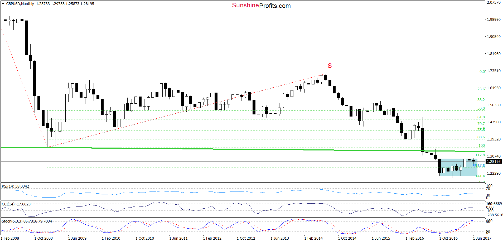 GBP/USD - the monthly chart