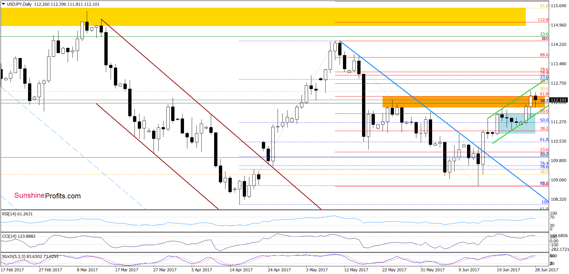 USD/JPY - daily chart