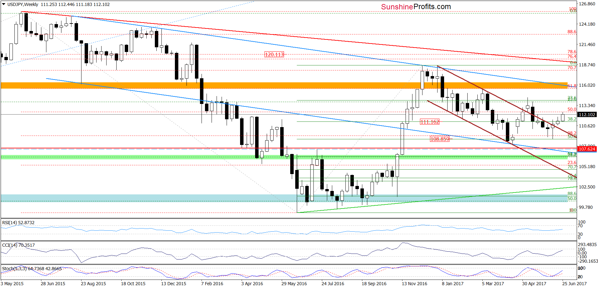 USD/JPY - weekly chart