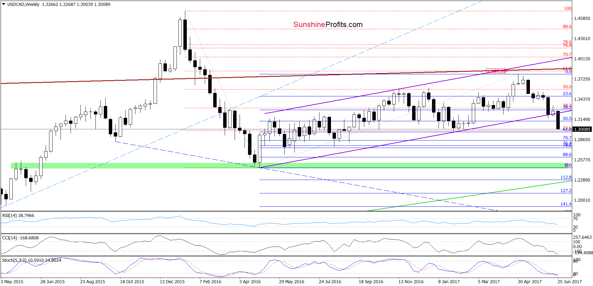 USD/CAD - the weekly chart