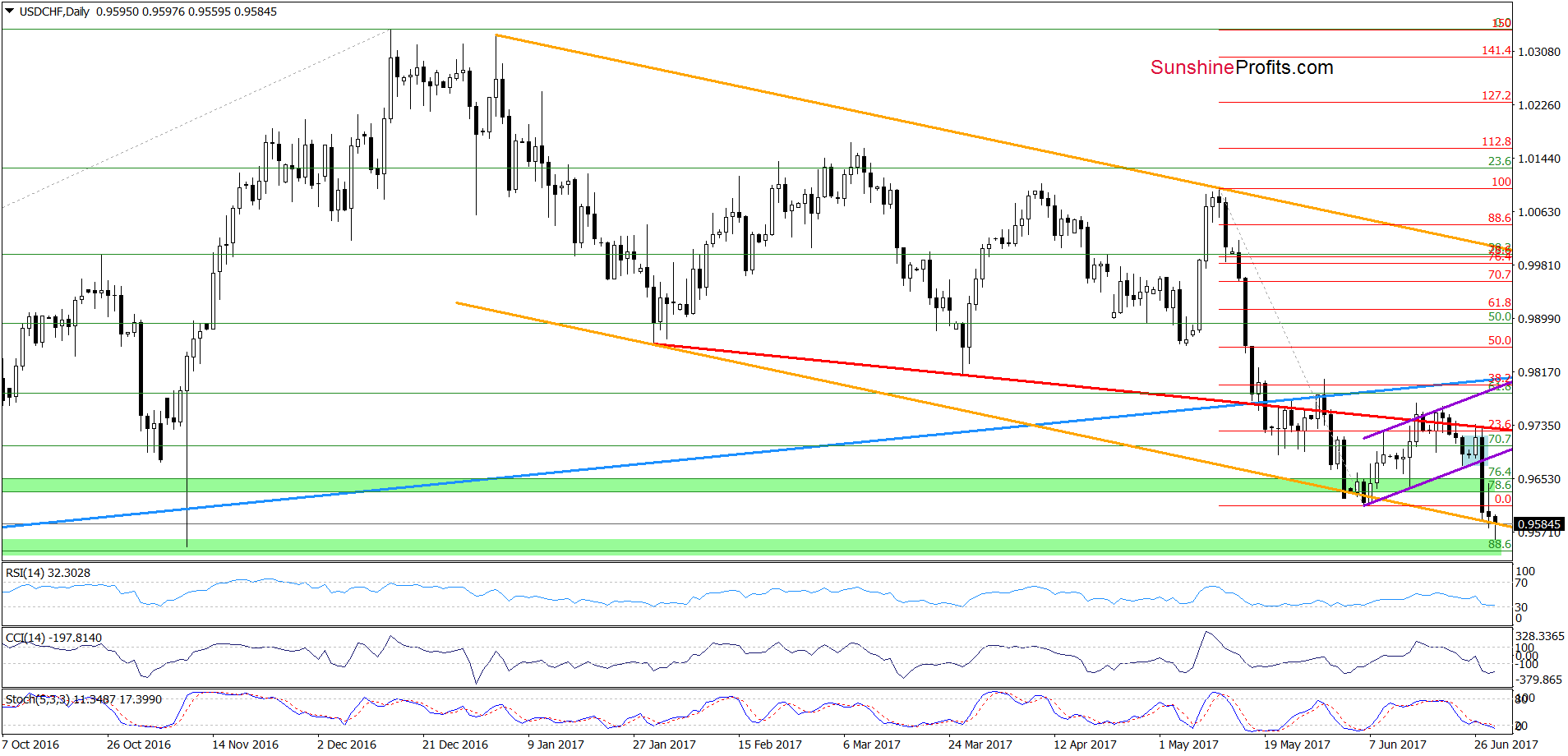 USD/CHF - the daily chart