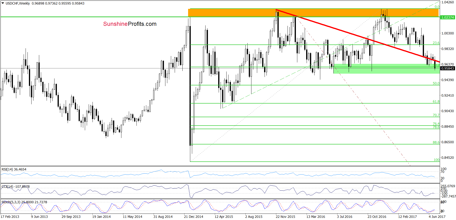 USD/CHF - the weekly chart