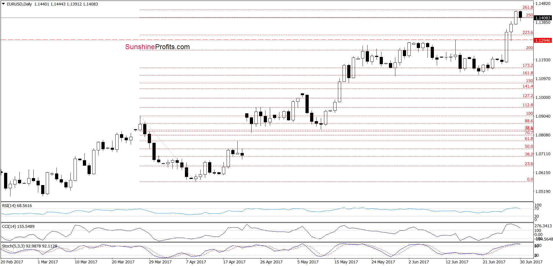 EUR/USD - the daily chart