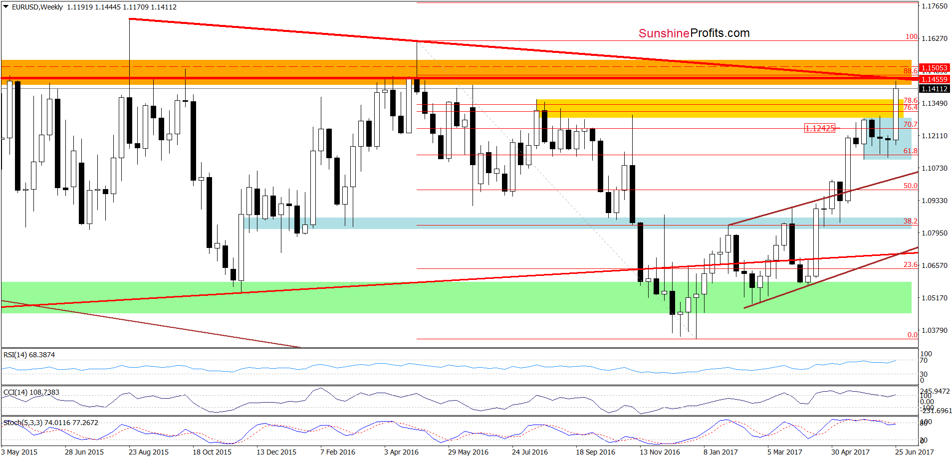 EUR/USD - the weekly chart