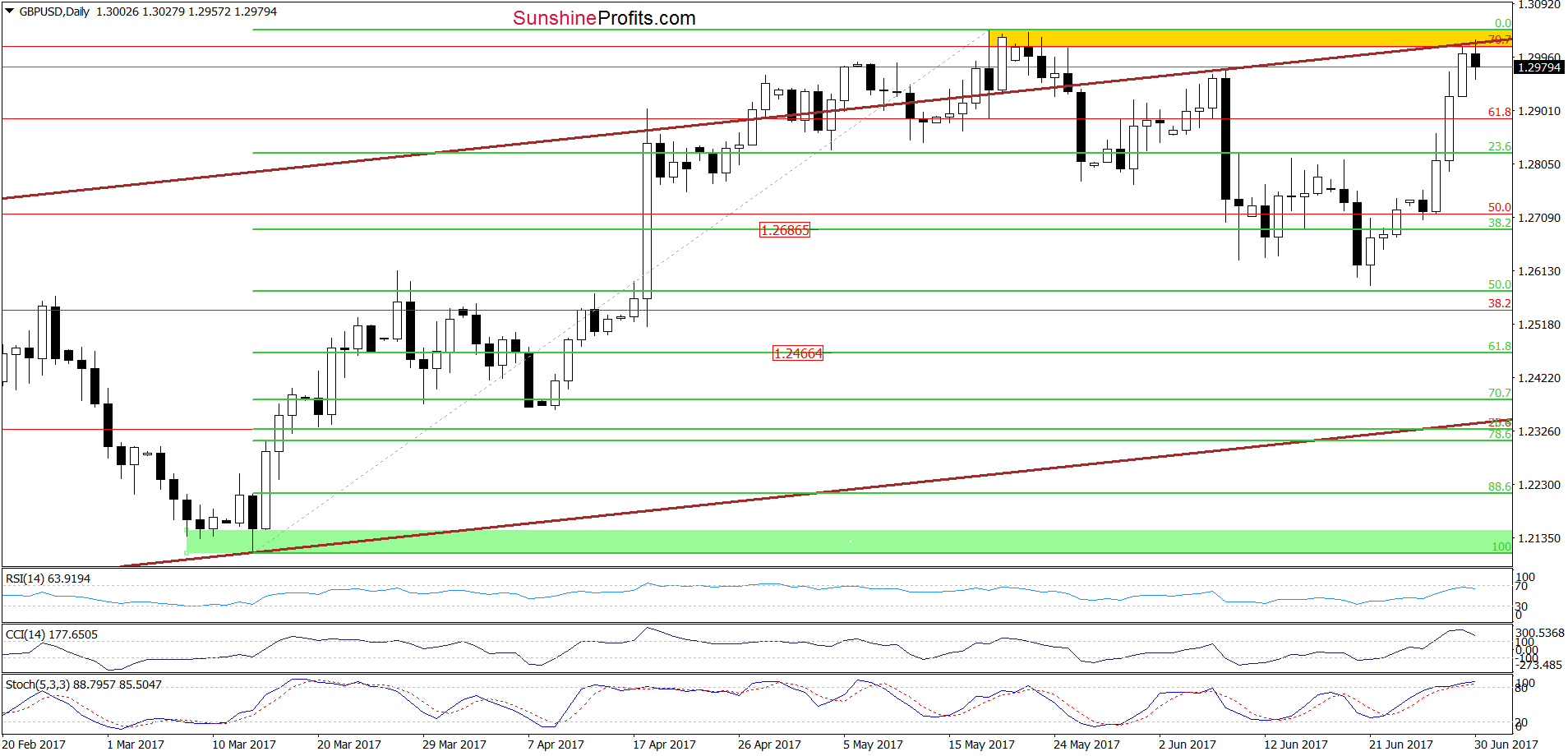 GBP/USD - the daily chart