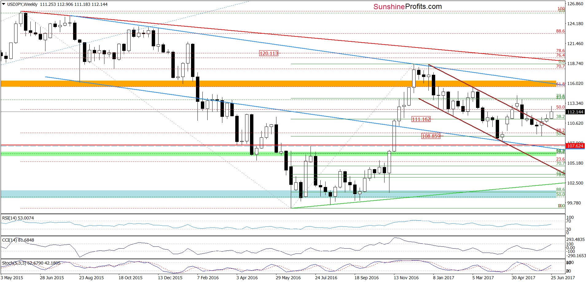 USD/JPY - weekly chart