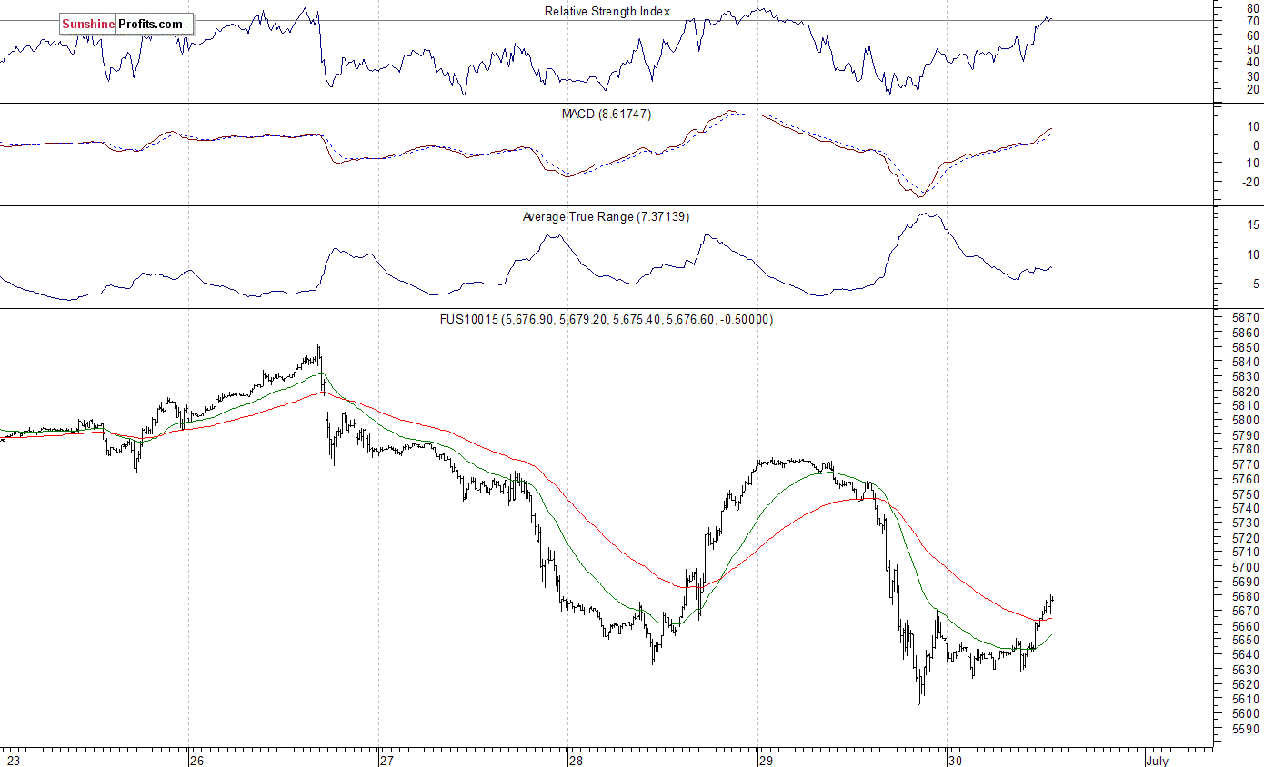 Nasdaq100 futures contract - Nasdaq 100 index chart - NDX