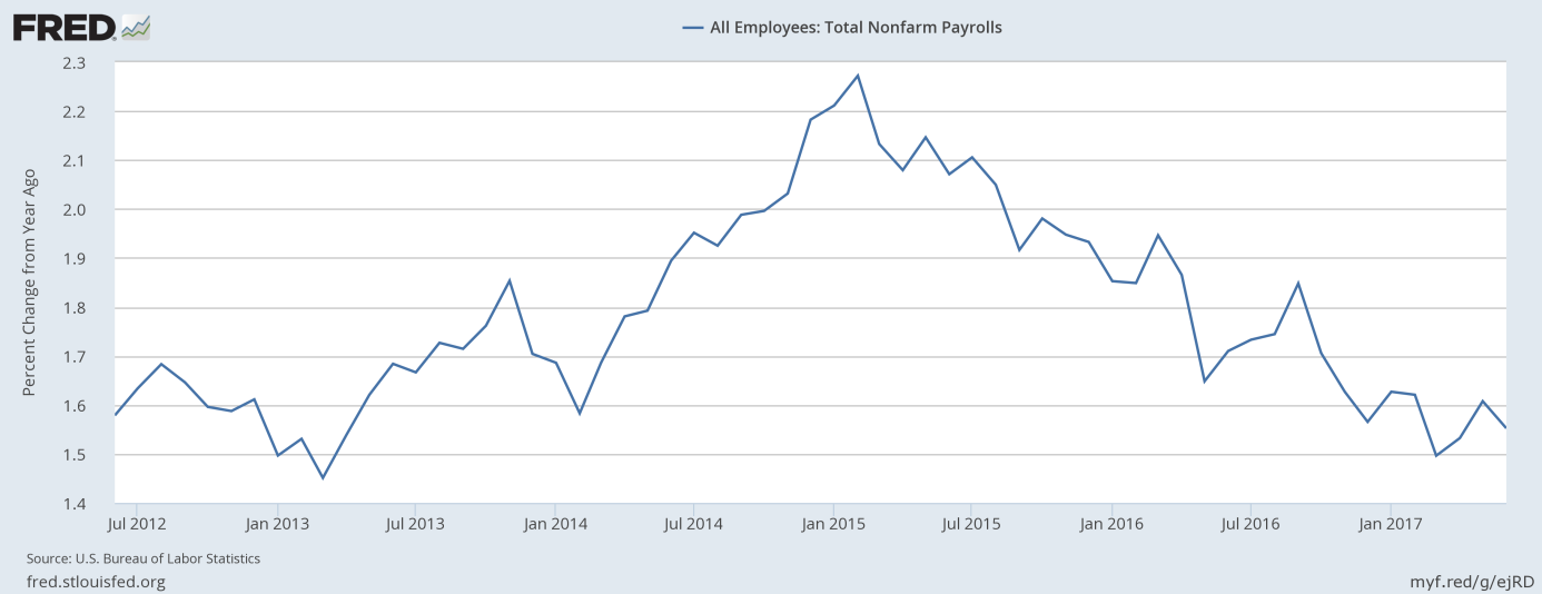 Total nonfarm payrolls