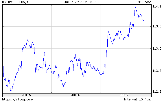 The USD/JPY exchange rate over the last three days