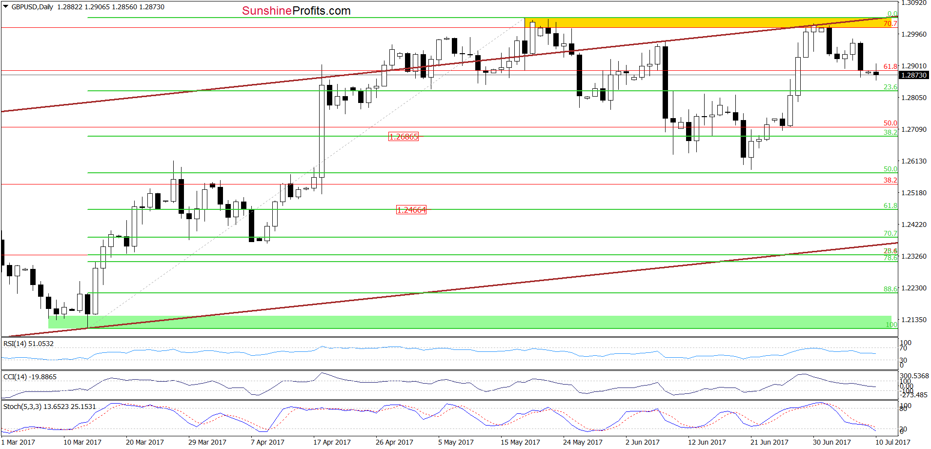 GBP/USD - the daily chart