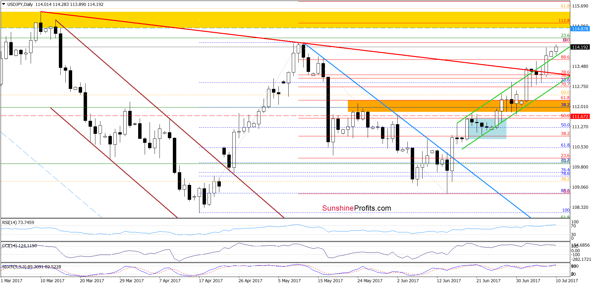 USD/JPY - daily chart