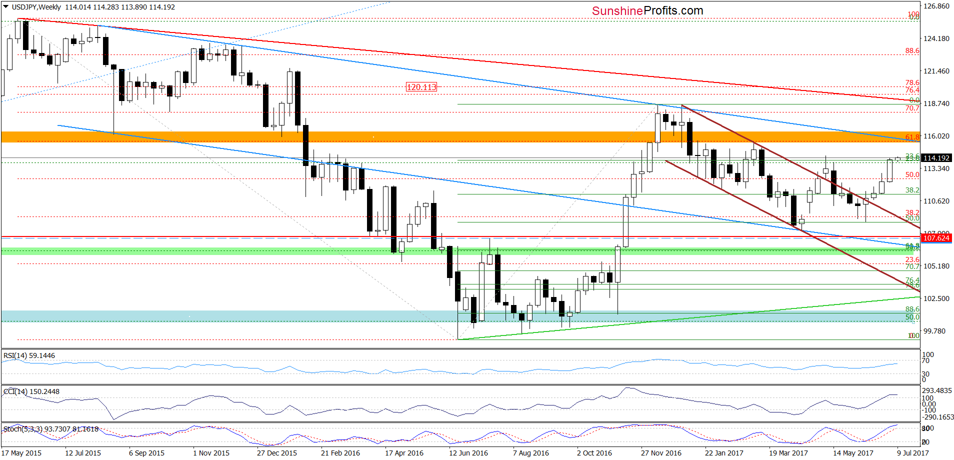 USD/JPY - weekly chart