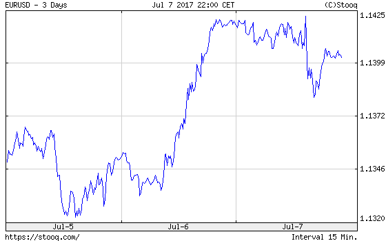 The EUR/USD exchange rate over the last three days