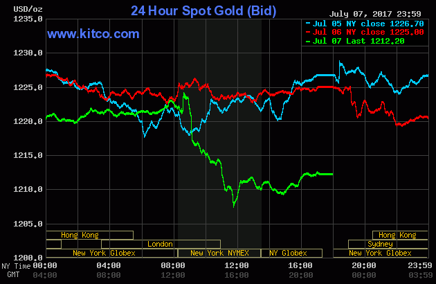 The price of gold over the last three days