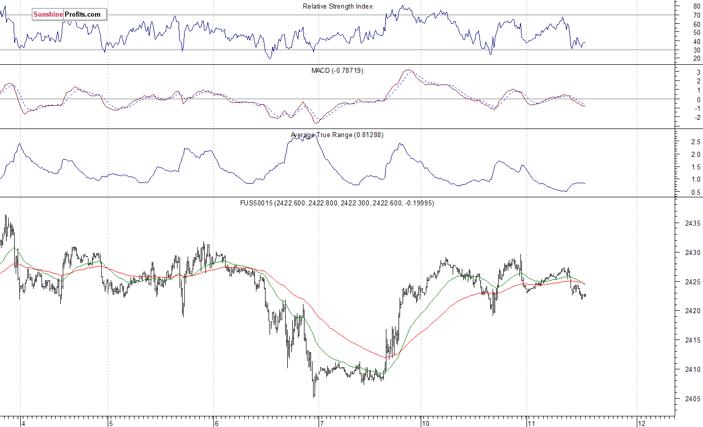 S&P 500 futures contract - S&P 500 index chart - SPX