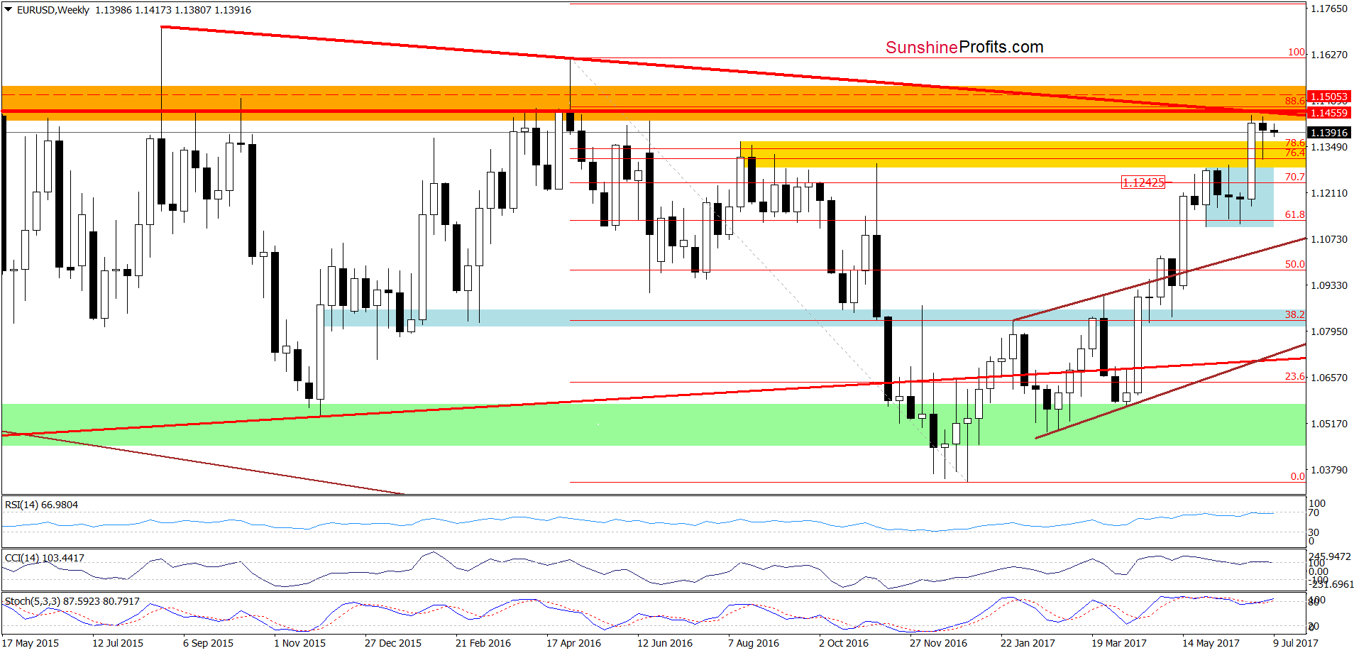 EUR/USD - the weekly chart