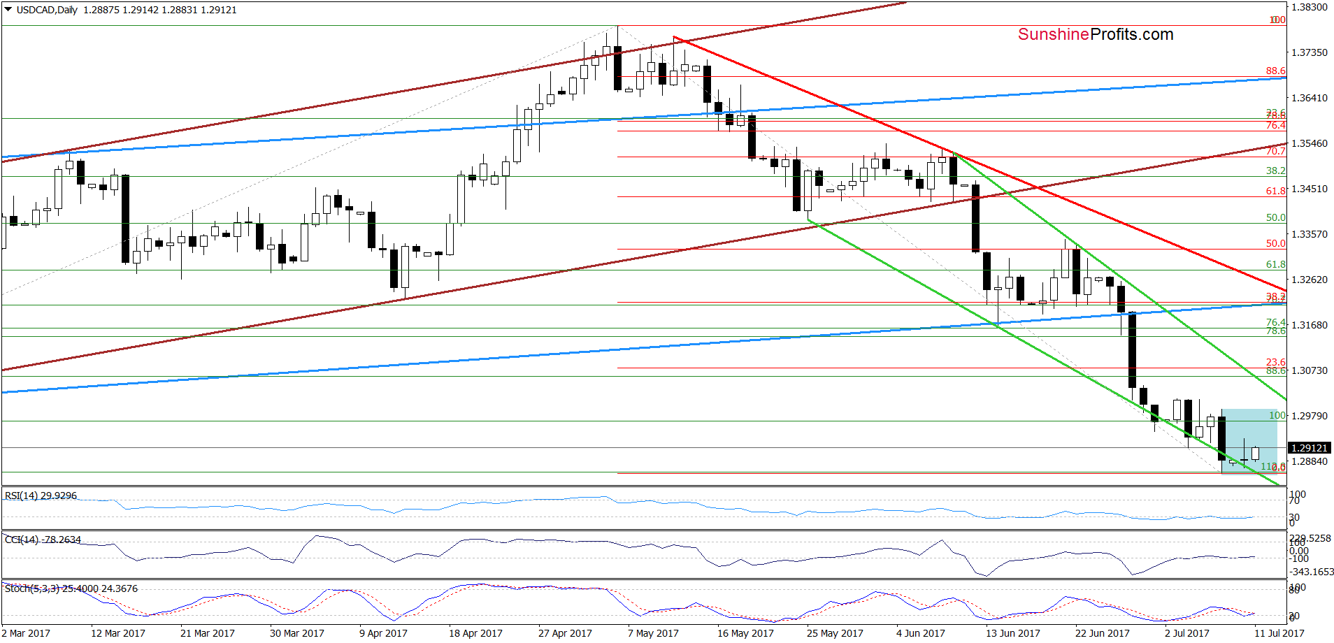 USD/CAD - the daily chart