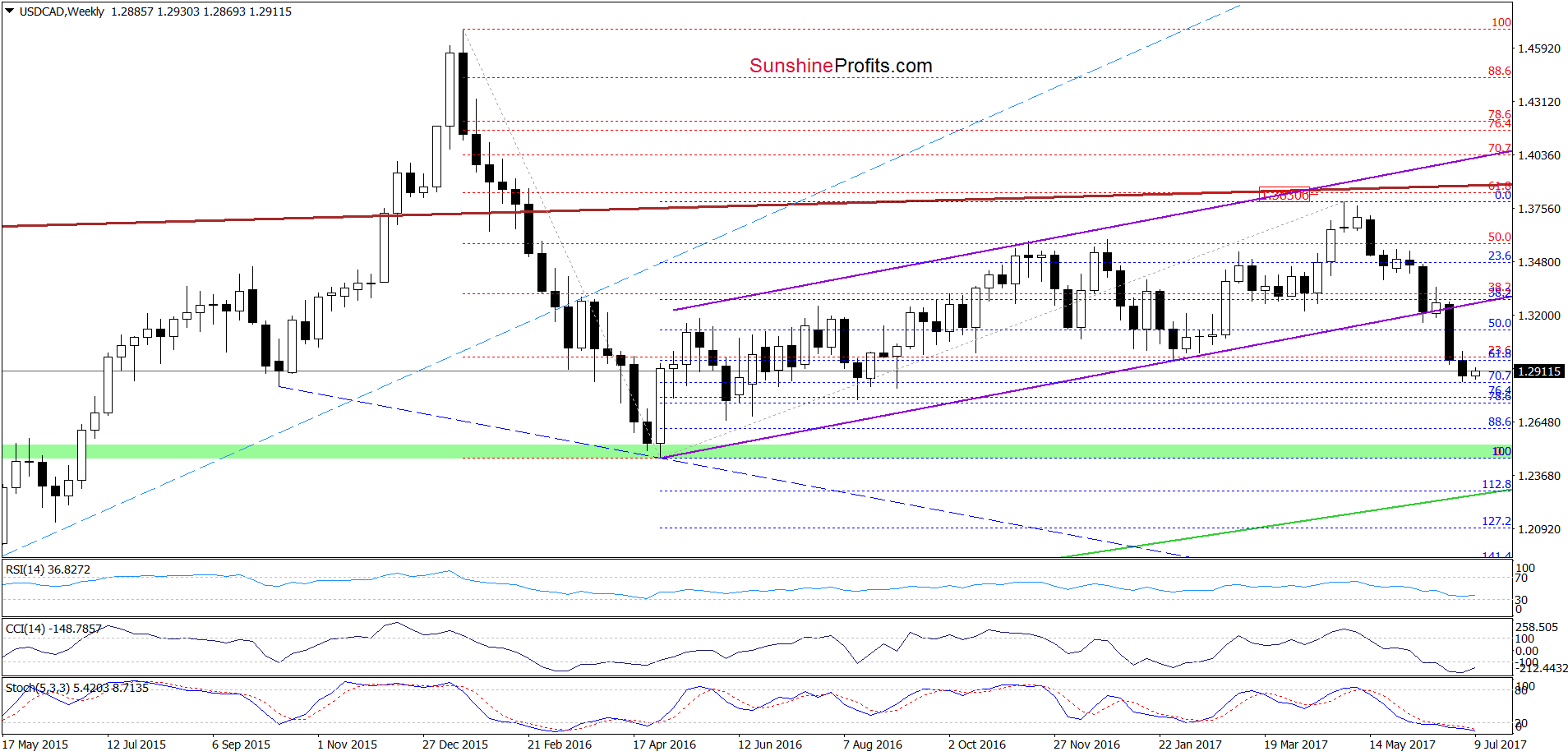 USD/CAD - the weekly chart