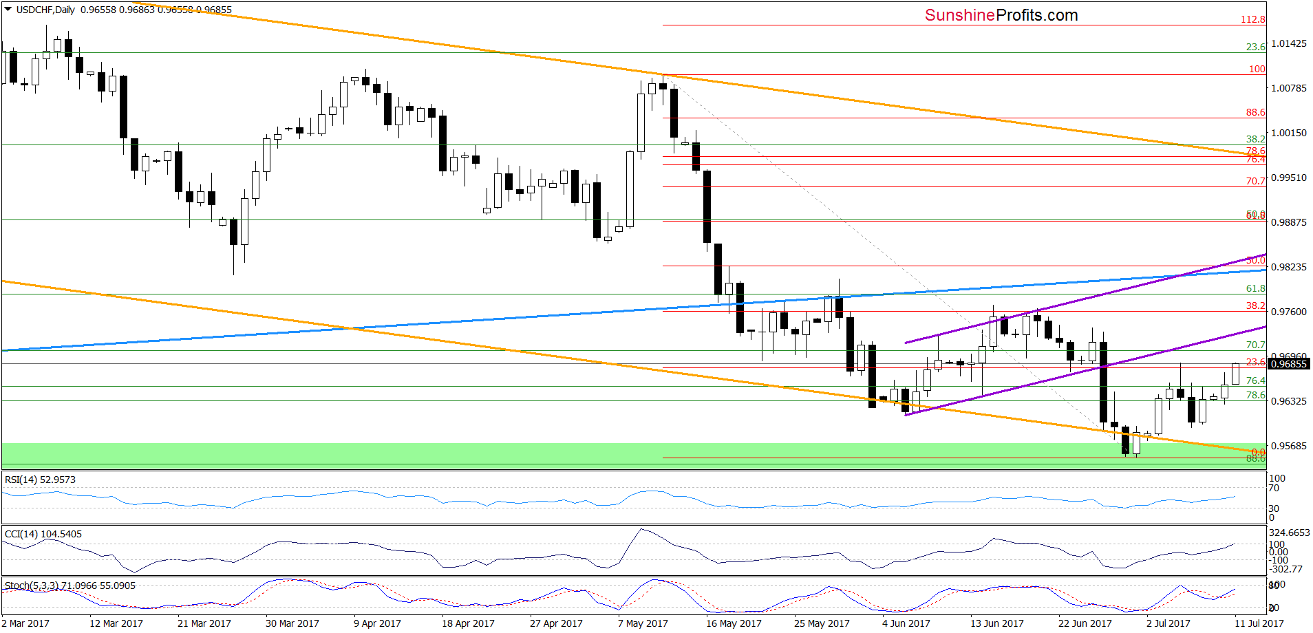 USD/CHF - the daily chart