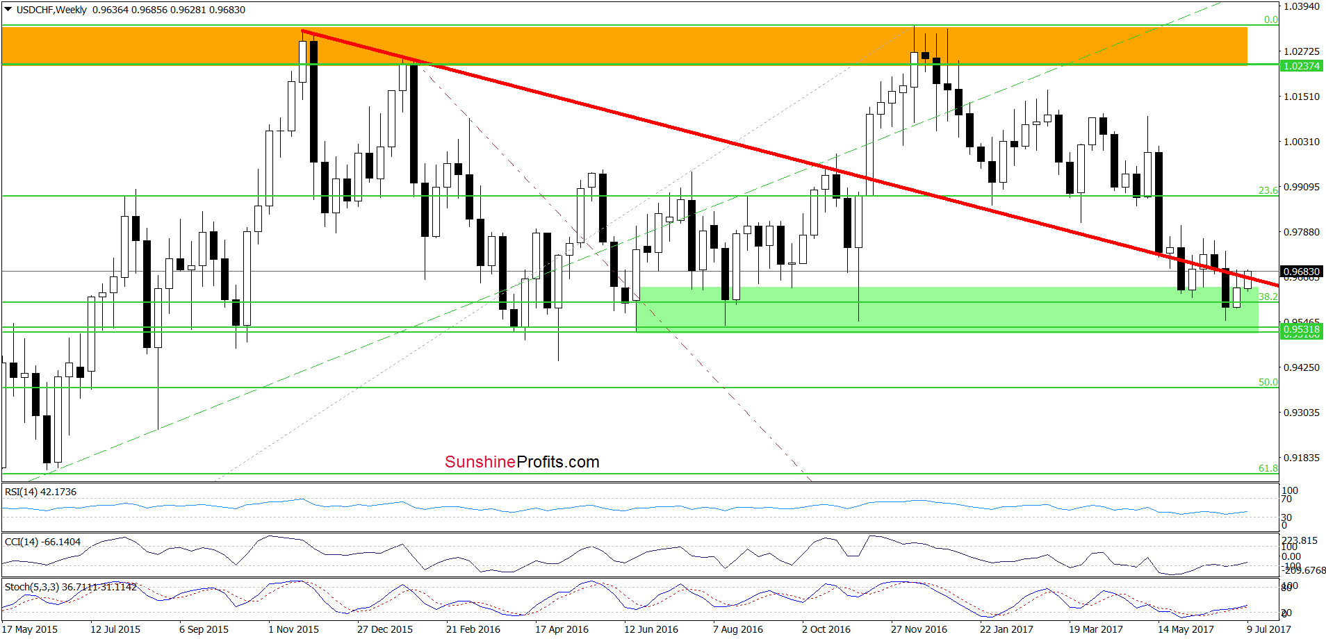 USD/CHF - the weekly chart