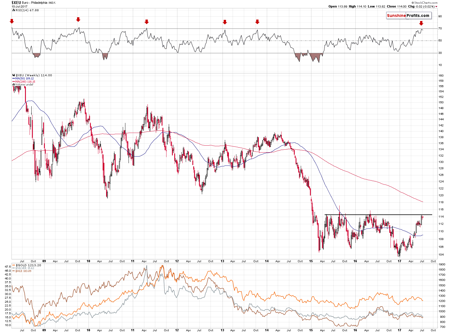 EUR/USD - the long-term chart