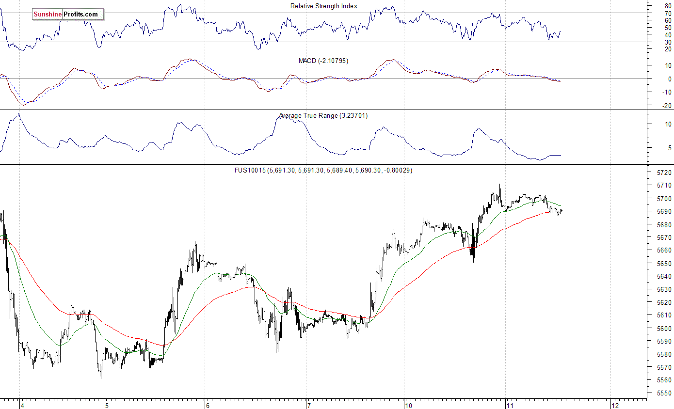 Nasdaq100 futures contract - Nasdaq 100 index chart - NDX