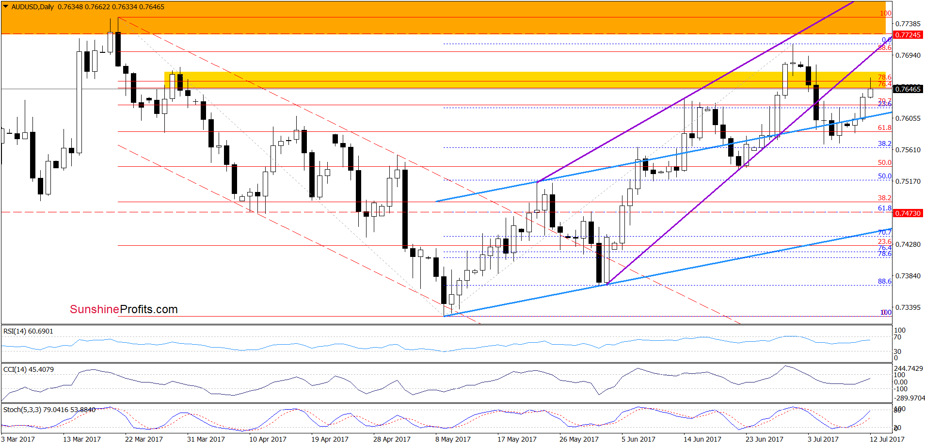 AUD/USD - daily chart