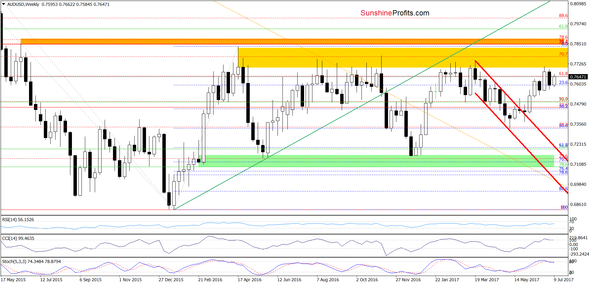 AUD/USD - weekly chart