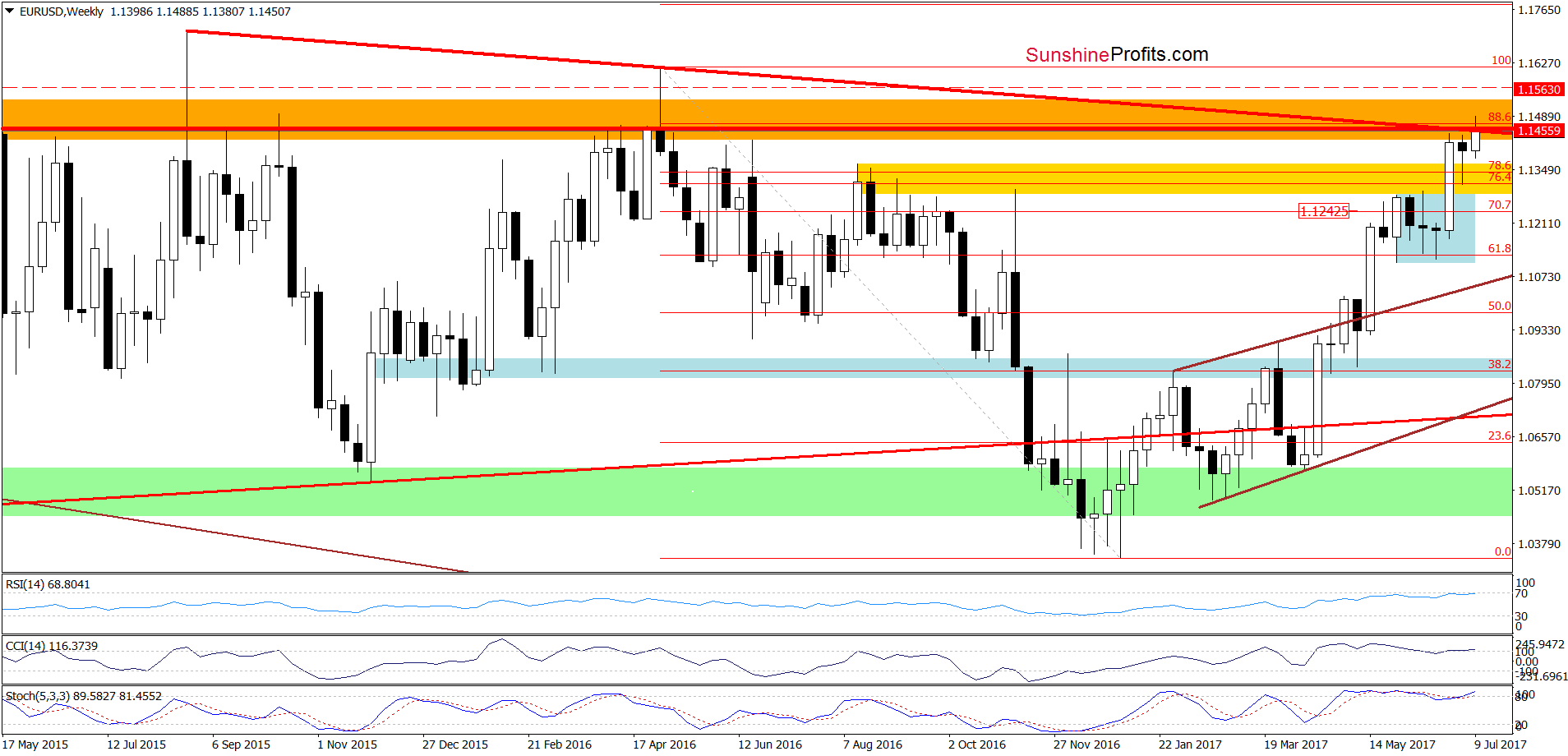 EUR/USD - the weekly chart