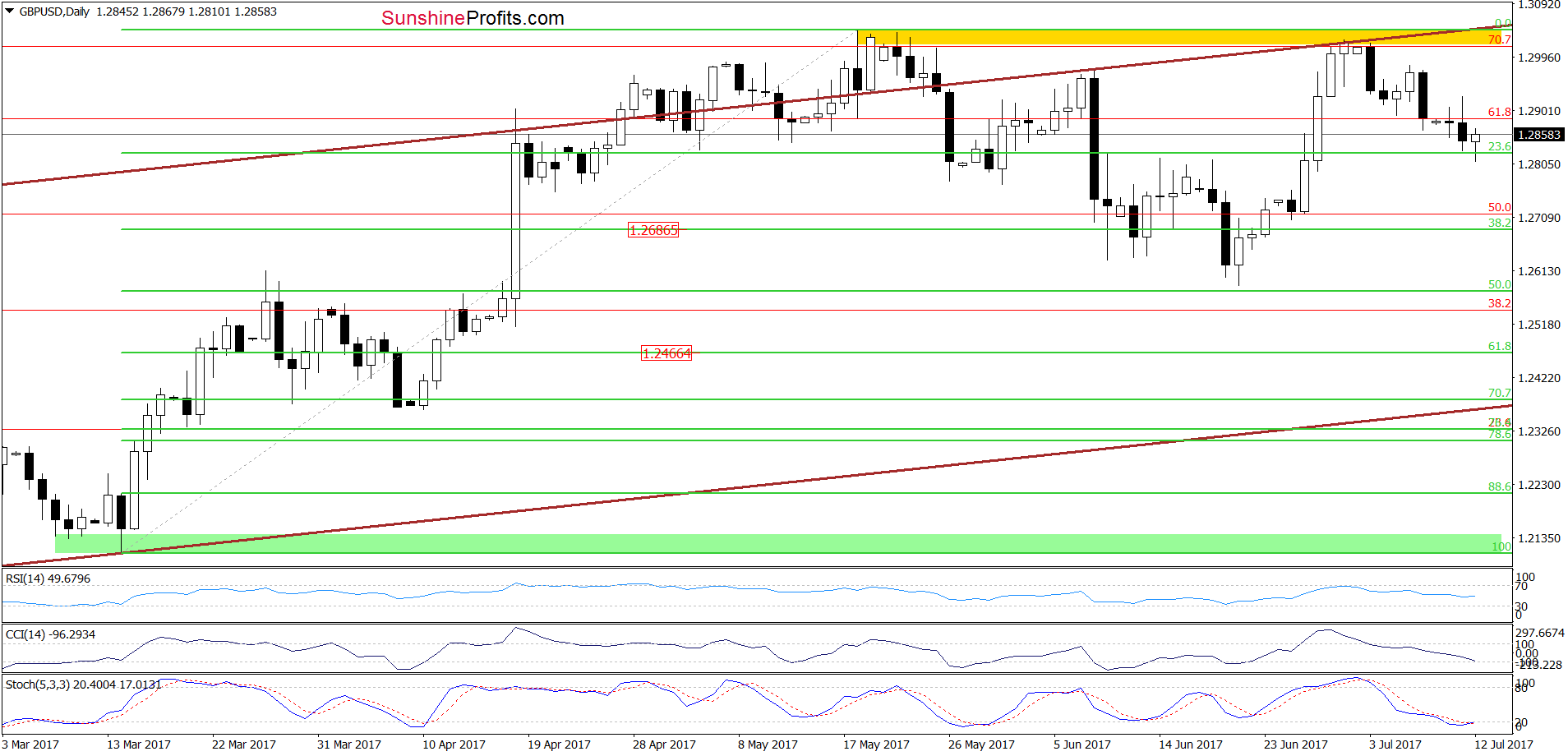 GBP/USD - the daily chart