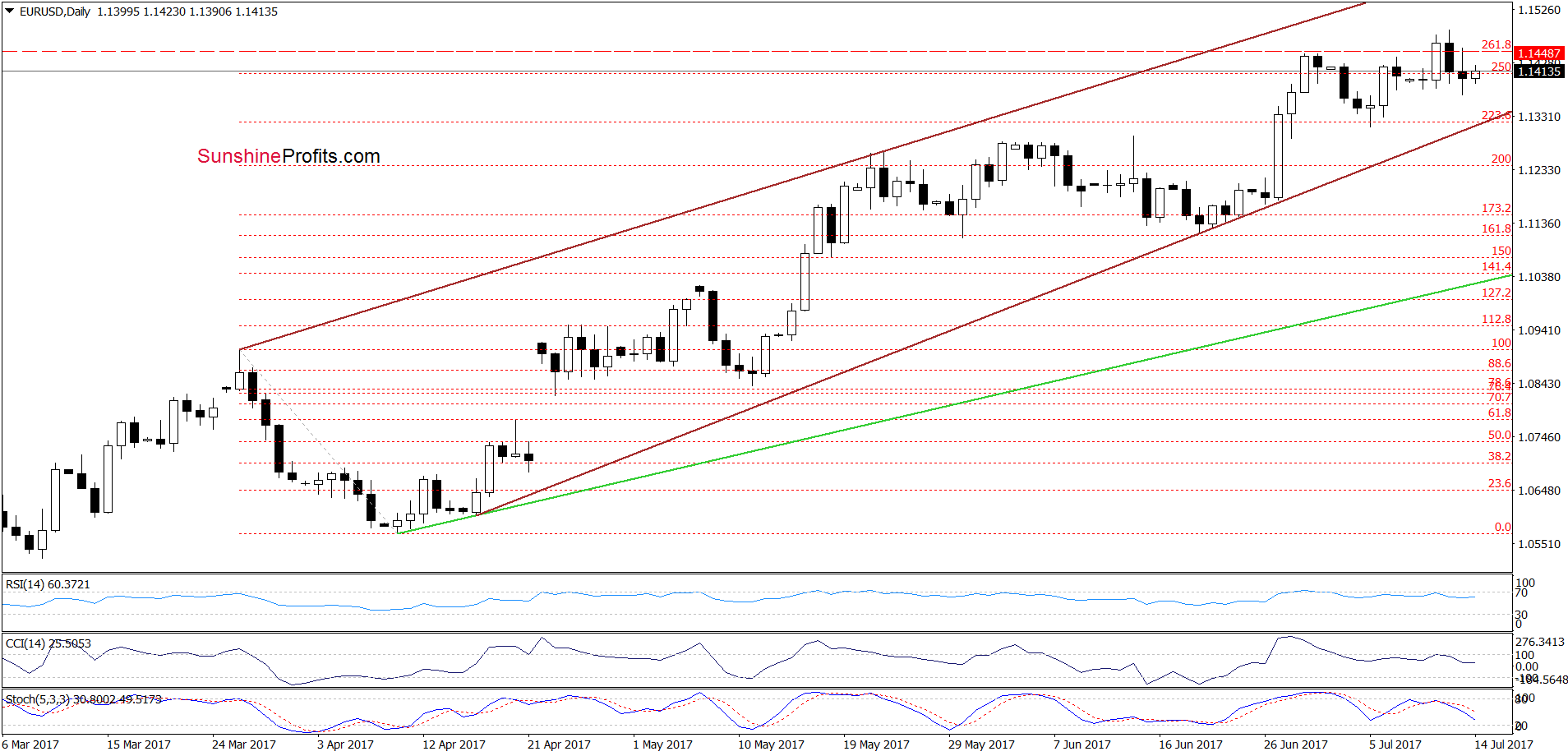 EUR/USD - the daily chart