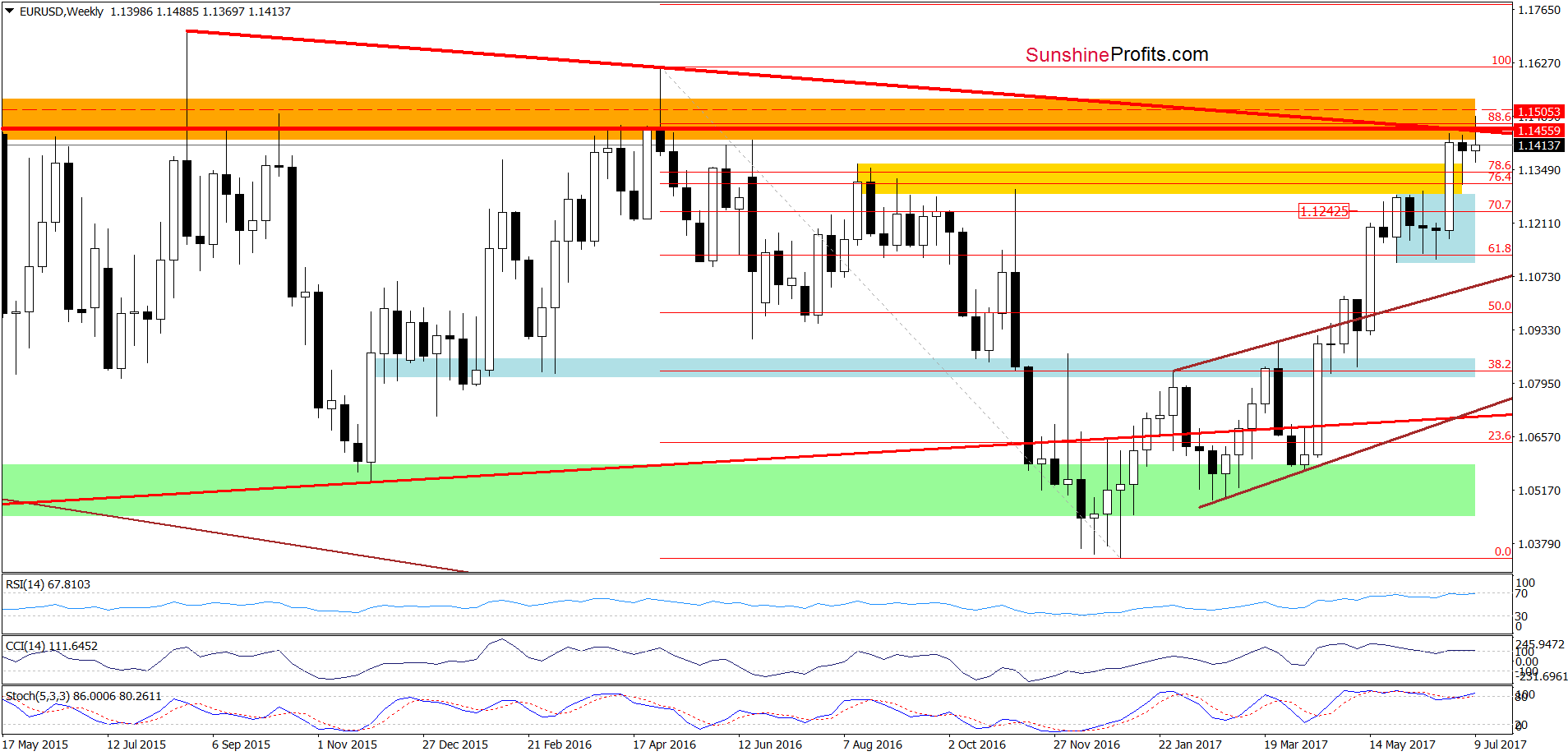 EUR/USD - the weekly chart