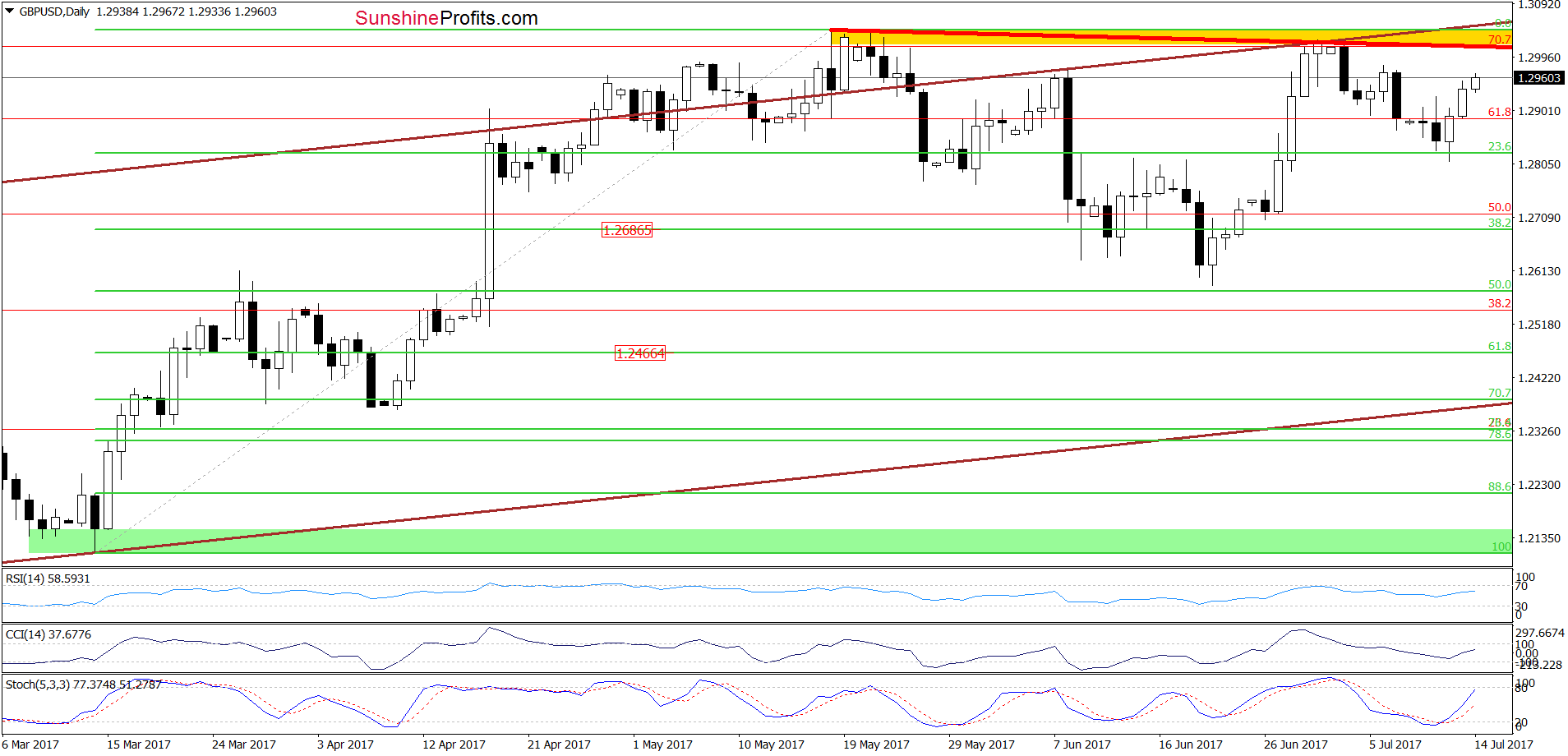 GBP/USD - the daily chart