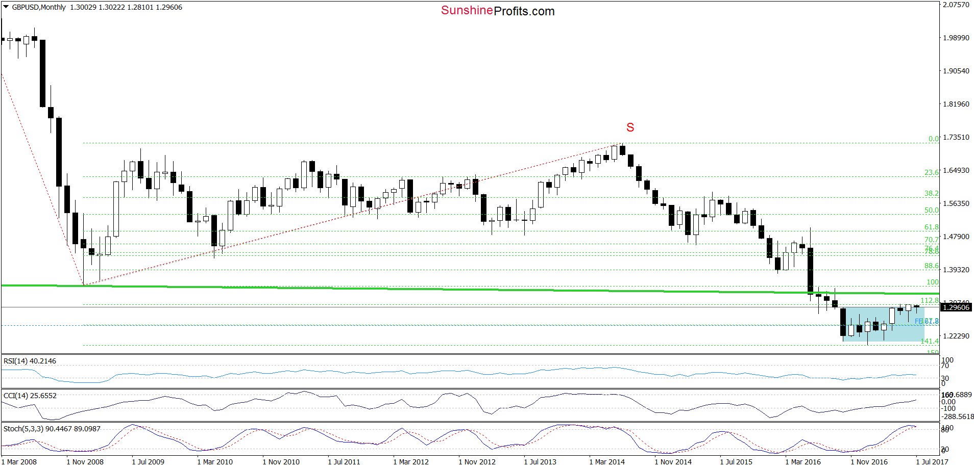 GBP/USD - the monthly chart