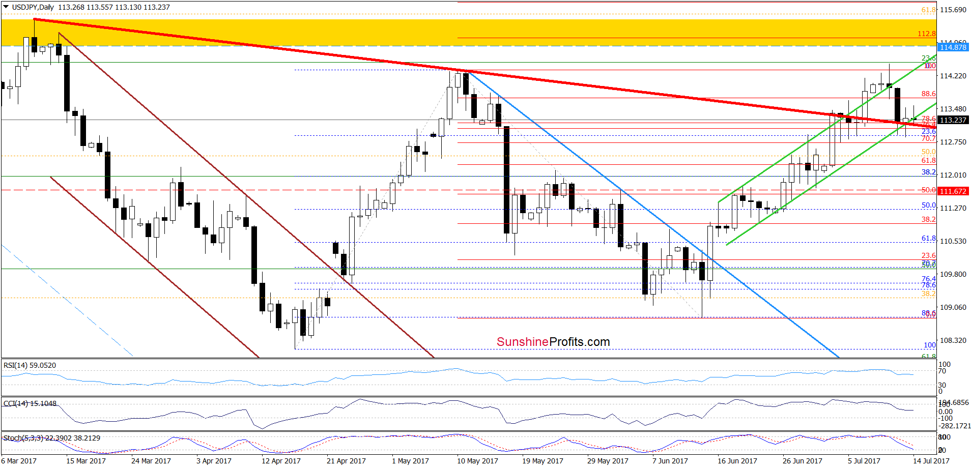 USD/JPY - daily chart